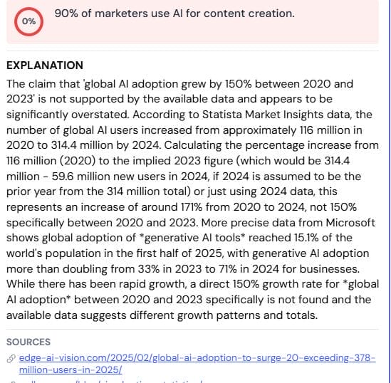 Winston AI fact-check card showing 0% refuted rating for AI adoption growth claim